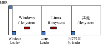 boot loader 安裝在 MBR, boot sector 與作業系統的關係 boot loader 安裝在 MBR, boot sector 與作業系統的關係